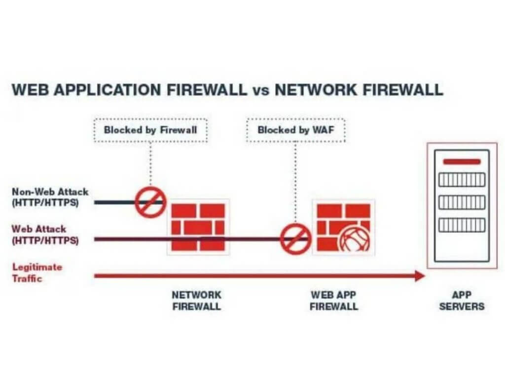 The Top 10 Web Application Firewalls