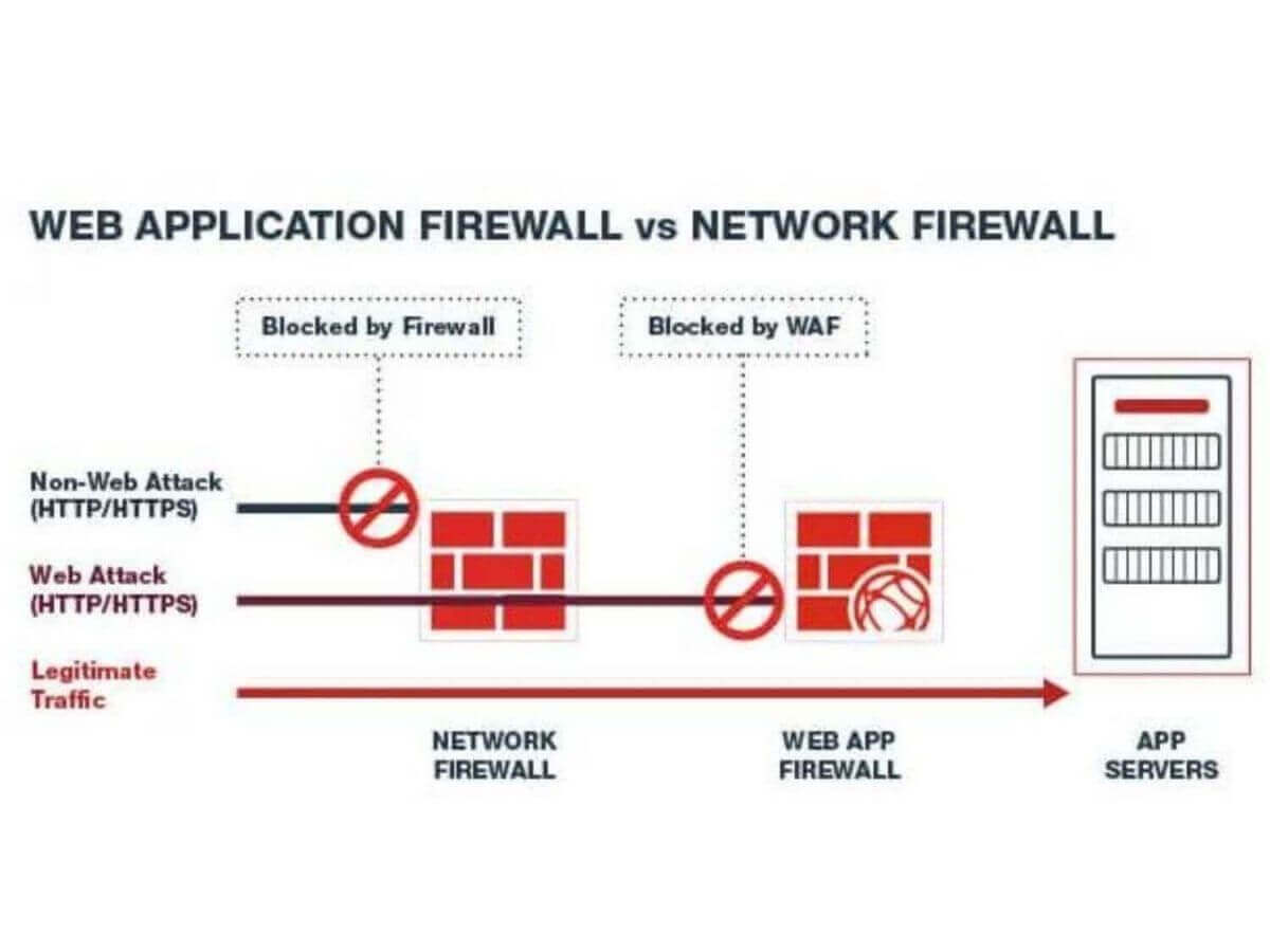 Benefits of using Web Application Firewall (WAF)