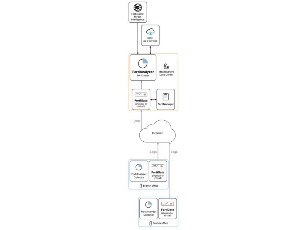 chronologically diverse security data