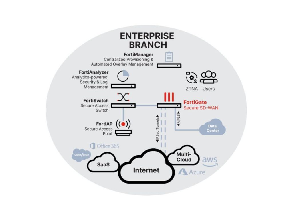 secure sd wan solution for enterprise branch offices