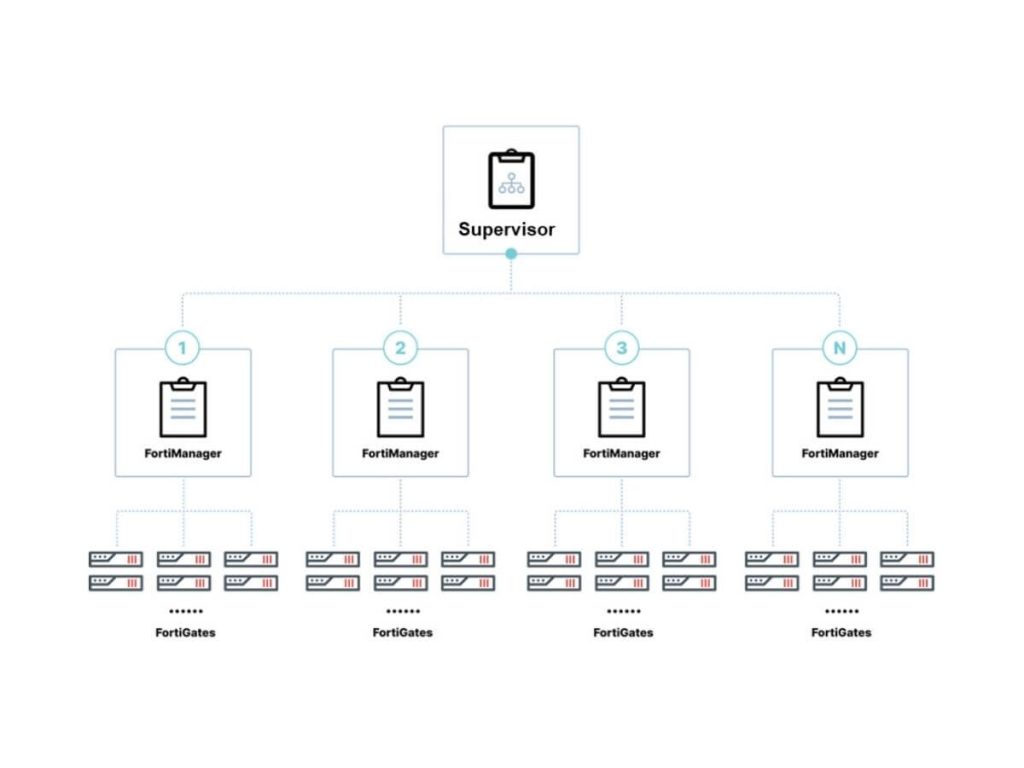 facilitate re use of security policies hierarchical objects database